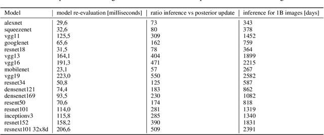 Figure 3 for Backward-Compatible Prediction Updates: A Probabilistic Approach