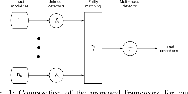 Figure 1 for A framework for comprehensible multi-modal detection of cyber threats