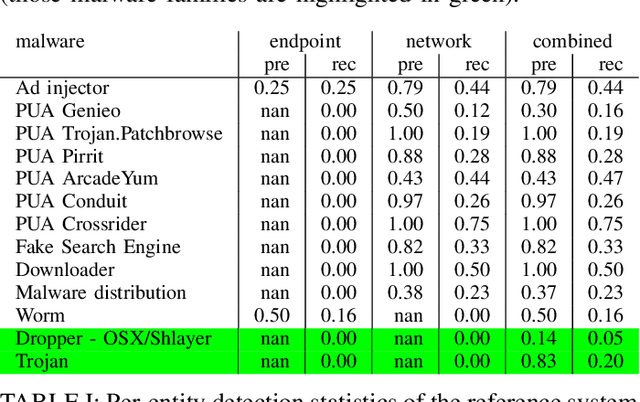 Figure 3 for A framework for comprehensible multi-modal detection of cyber threats