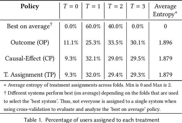 Figure 2 for Methods for Individual Treatment Assignment: An Application and Comparison for Playlist Generation