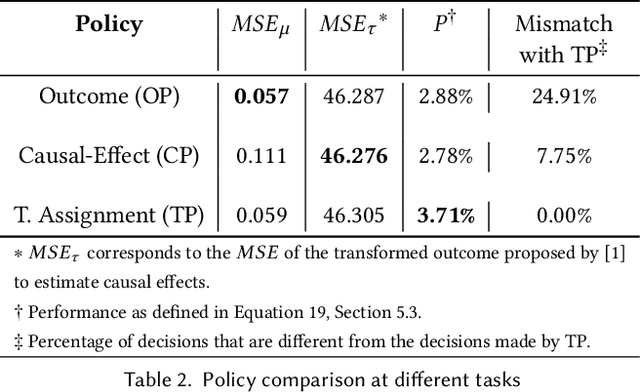 Figure 4 for Methods for Individual Treatment Assignment: An Application and Comparison for Playlist Generation