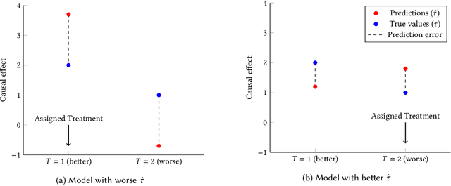 Figure 3 for Methods for Individual Treatment Assignment: An Application and Comparison for Playlist Generation