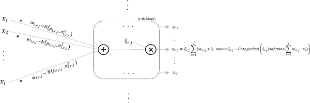 Figure 1 for Stochastic Deep Networks with Linear Competing Units for Model-Agnostic Meta-Learning