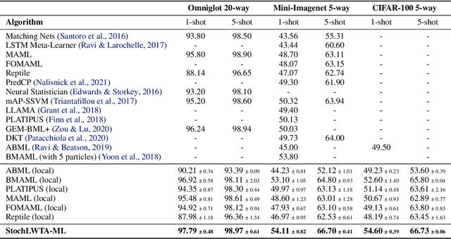 Figure 2 for Stochastic Deep Networks with Linear Competing Units for Model-Agnostic Meta-Learning