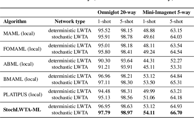 Figure 3 for Stochastic Deep Networks with Linear Competing Units for Model-Agnostic Meta-Learning