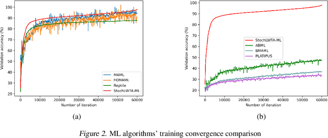 Figure 4 for Stochastic Deep Networks with Linear Competing Units for Model-Agnostic Meta-Learning