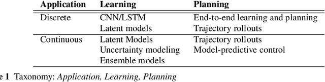 Figure 2 for High-Accuracy Model-Based Reinforcement Learning, a Survey