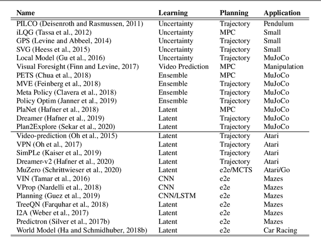 Figure 4 for High-Accuracy Model-Based Reinforcement Learning, a Survey