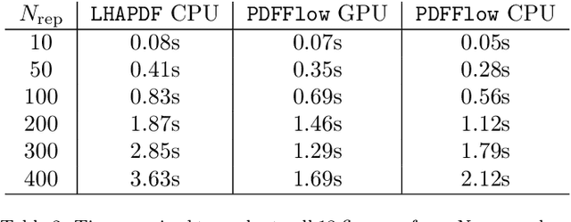 Figure 4 for PDFFlow: parton distribution functions on GPU