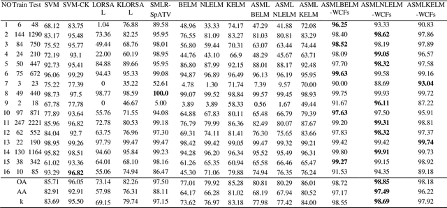 Figure 2 for Sparse Representation Based Augmented Multinomial Logistic Extreme Learning Machine with Weighted Composite Features for Spectral Spatial Hyperspectral Image Classification