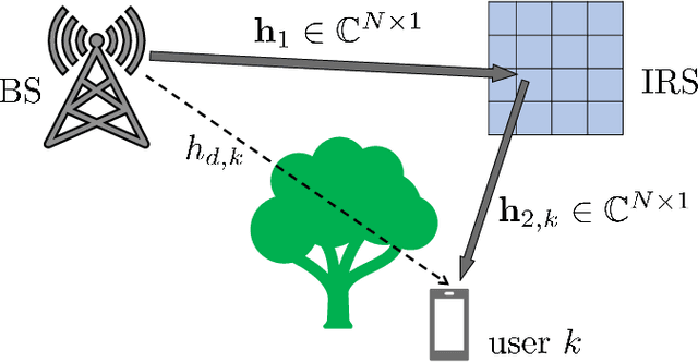 Figure 2 for Performance Analysis of Intelligent Reflecting Surface Assisted Opportunistic Communications