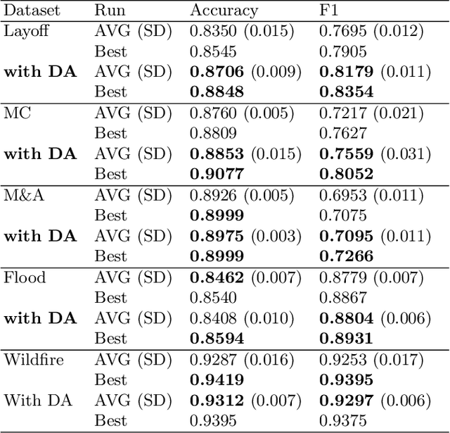 Figure 4 for Data Augmentation in Natural Language Processing: A Novel Text Generation Approach for Long and Short Text Classifiers