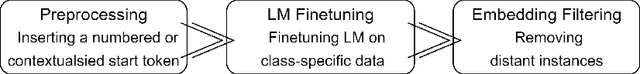 Figure 1 for Data Augmentation in Natural Language Processing: A Novel Text Generation Approach for Long and Short Text Classifiers