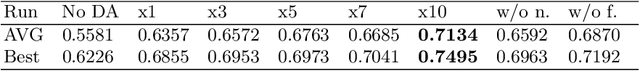 Figure 3 for Data Augmentation in Natural Language Processing: A Novel Text Generation Approach for Long and Short Text Classifiers