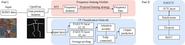 Figure 1 for Cerebral Palsy Prediction with Frequency Attention Informed Graph Convolutional Networks