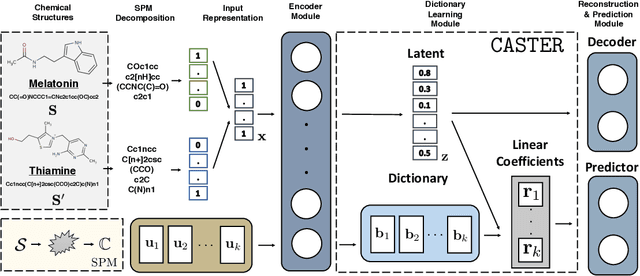 Figure 3 for CASTER: Predicting Drug Interactions with Chemical Substructure Representation