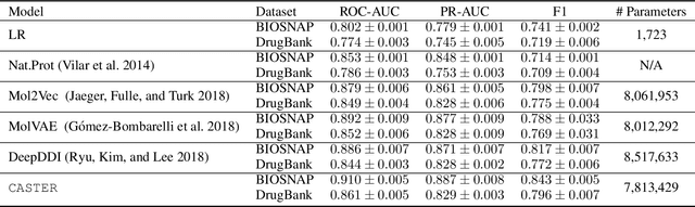 Figure 4 for CASTER: Predicting Drug Interactions with Chemical Substructure Representation