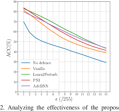 Figure 3 for Learn2Perturb: an End-to-end Feature Perturbation Learning to Improve Adversarial Robustness