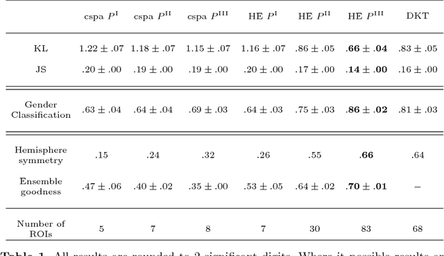 Figure 2 for Connectivity-Driven Brain Parcellation via Consensus Clustering