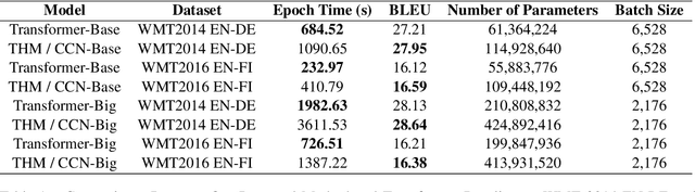 Figure 2 for Two-Headed Monster And Crossed Co-Attention Networks
