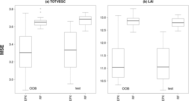 Figure 4 for Regression Phalanxes