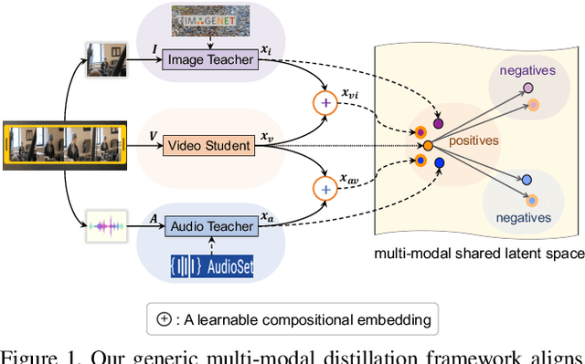 Figure 1 for Distilling Audio-Visual Knowledge by Compositional Contrastive Learning