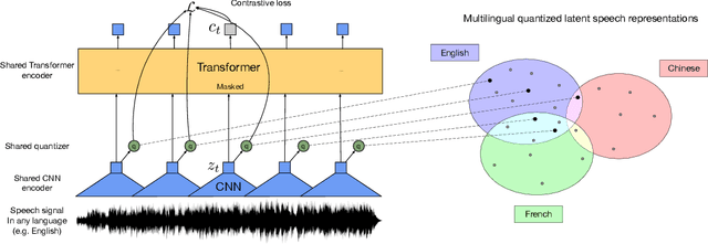 Figure 1 for Unsupervised Cross-lingual Representation Learning for Speech Recognition