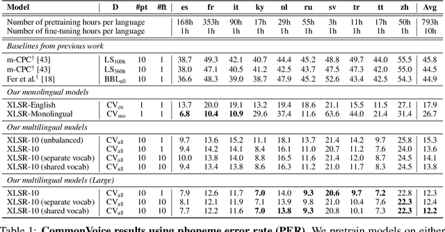 Figure 2 for Unsupervised Cross-lingual Representation Learning for Speech Recognition