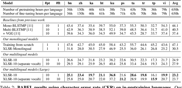 Figure 3 for Unsupervised Cross-lingual Representation Learning for Speech Recognition