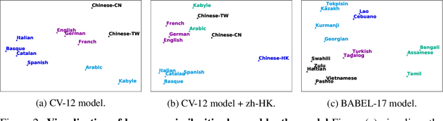 Figure 4 for Unsupervised Cross-lingual Representation Learning for Speech Recognition