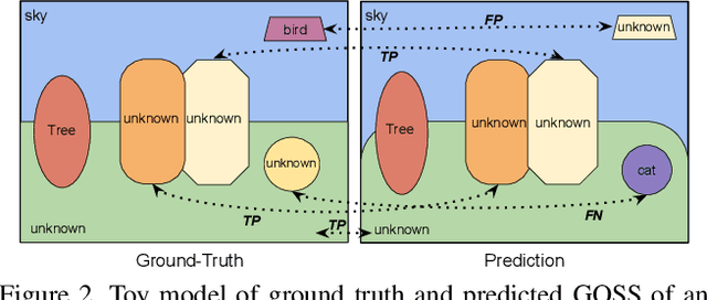 Figure 3 for GOSS: Towards Generalized Open-set Semantic Segmentation