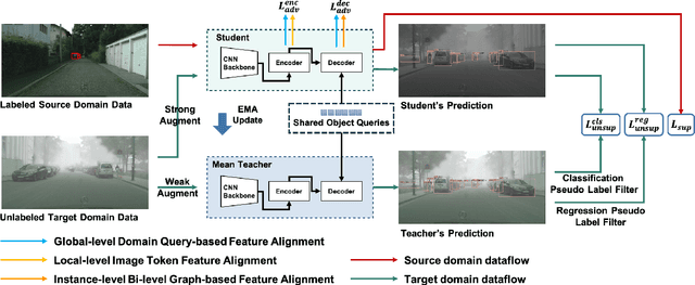 Figure 2 for Cross-Domain Object Detection with Mean-Teacher Transformer