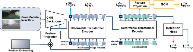 Figure 4 for Cross-Domain Object Detection with Mean-Teacher Transformer