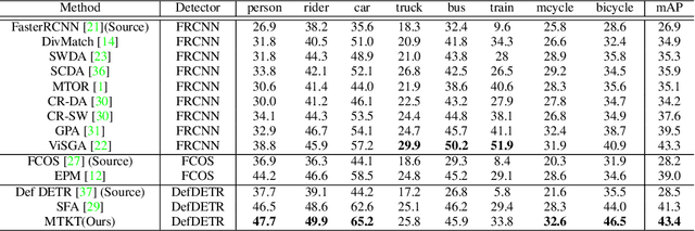 Figure 1 for Cross-Domain Object Detection with Mean-Teacher Transformer