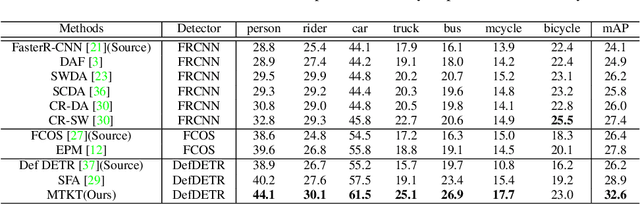 Figure 3 for Cross-Domain Object Detection with Mean-Teacher Transformer