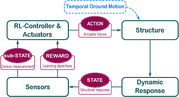 Figure 1 for RL-Controller: a reinforcement learning framework for active structural control