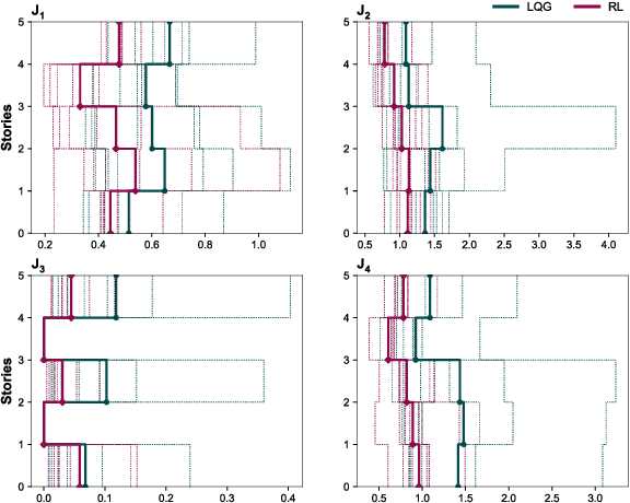 Figure 4 for RL-Controller: a reinforcement learning framework for active structural control