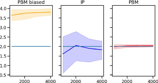 Figure 3 for Off-policy evaluation for learning-to-rank via interpolating the item-position model and the position-based model