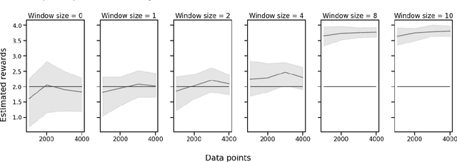 Figure 4 for Off-policy evaluation for learning-to-rank via interpolating the item-position model and the position-based model