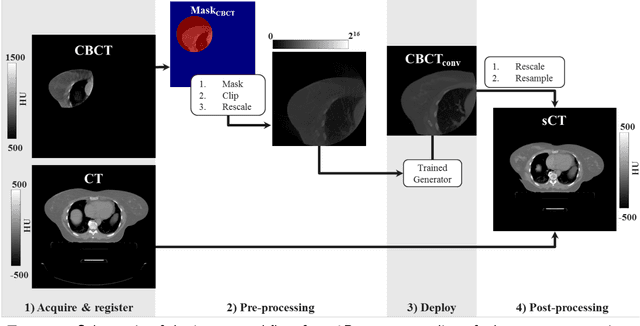 Figure 3 for CBCT-to-CT synthesis with a single neural network for head-and-neck, lung and breast cancer adaptive radiotherapy