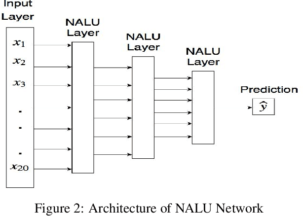 Figure 2 for Convolutional Feature Extraction and Neural Arithmetic Logic Units for Stock Prediction