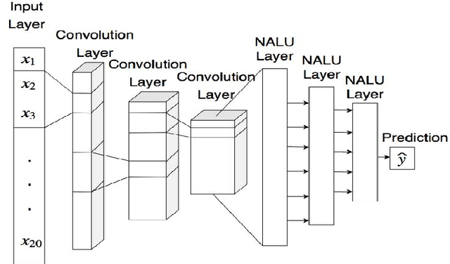 Figure 4 for Convolutional Feature Extraction and Neural Arithmetic Logic Units for Stock Prediction