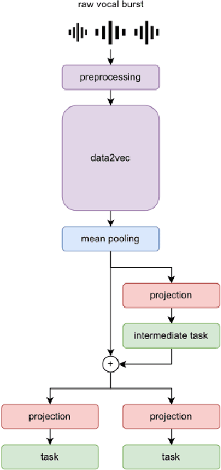 Figure 1 for An Efficient Multitask Learning Architecture for Affective Vocal Burst Analysis