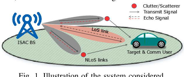 Figure 1 for The Degrees-of-Freedom in Monostatic ISAC Channels: NLoS Exploitation vs. Reduction