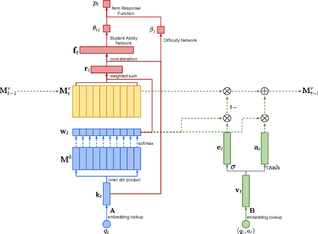 Figure 3 for Deep-IRT: Make Deep Learning Based Knowledge Tracing Explainable Using Item Response Theory