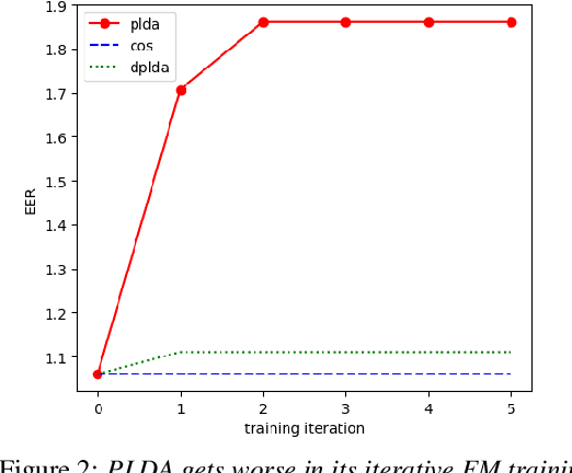 Figure 3 for Unifying Cosine and PLDA Back-ends for Speaker Verification