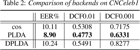 Figure 4 for Unifying Cosine and PLDA Back-ends for Speaker Verification