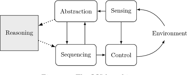 Figure 1 for A stochastically verifiable autonomous control architecture with reasoning