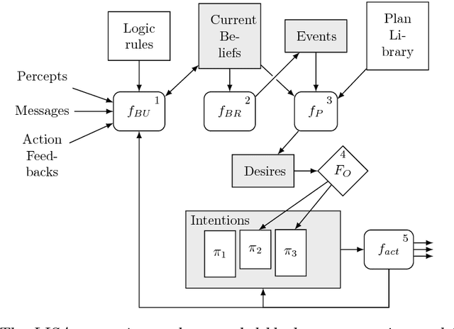 Figure 3 for A stochastically verifiable autonomous control architecture with reasoning