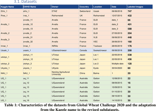 Figure 1 for Global Wheat Challenge 2020: Analysis of the competition design and winning models